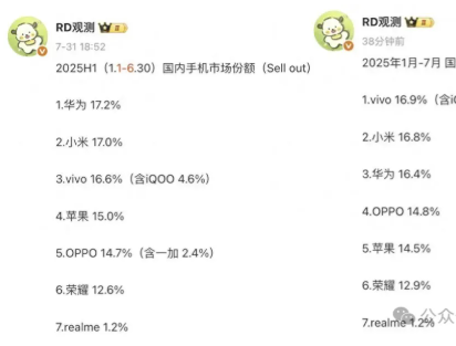 国内手机大洗牌！苹果第五，华为第三，第一名意料之中